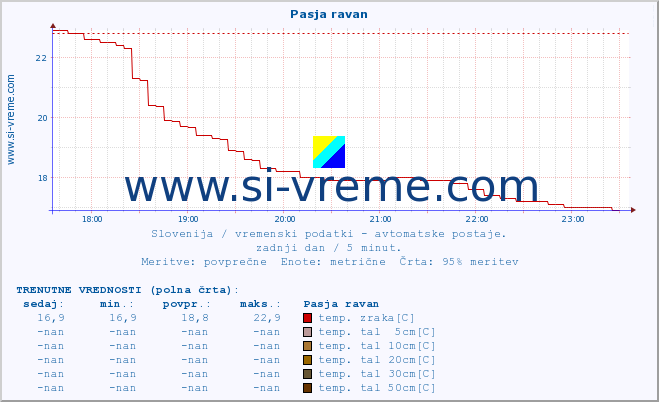 POVPREČJE :: Pasja ravan :: temp. zraka | vlaga | smer vetra | hitrost vetra | sunki vetra | tlak | padavine | sonce | temp. tal  5cm | temp. tal 10cm | temp. tal 20cm | temp. tal 30cm | temp. tal 50cm :: zadnji dan / 5 minut.