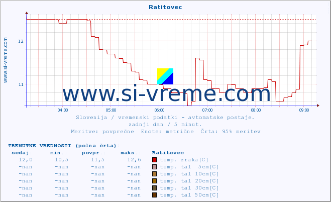 POVPREČJE :: Ratitovec :: temp. zraka | vlaga | smer vetra | hitrost vetra | sunki vetra | tlak | padavine | sonce | temp. tal  5cm | temp. tal 10cm | temp. tal 20cm | temp. tal 30cm | temp. tal 50cm :: zadnji dan / 5 minut.