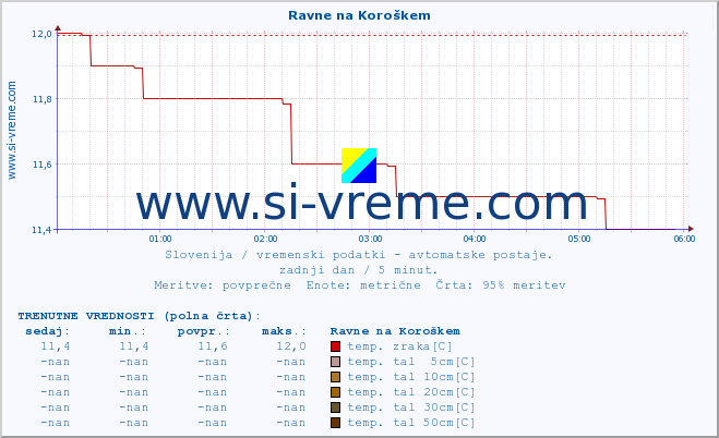 POVPREČJE :: Ravne na Koroškem :: temp. zraka | vlaga | smer vetra | hitrost vetra | sunki vetra | tlak | padavine | sonce | temp. tal  5cm | temp. tal 10cm | temp. tal 20cm | temp. tal 30cm | temp. tal 50cm :: zadnji dan / 5 minut.