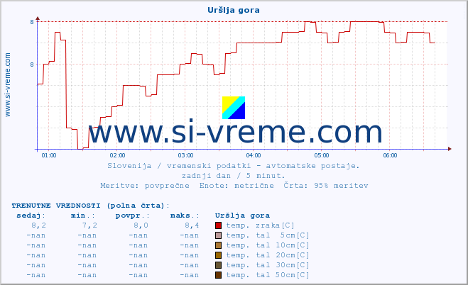 POVPREČJE :: Uršlja gora :: temp. zraka | vlaga | smer vetra | hitrost vetra | sunki vetra | tlak | padavine | sonce | temp. tal  5cm | temp. tal 10cm | temp. tal 20cm | temp. tal 30cm | temp. tal 50cm :: zadnji dan / 5 minut.