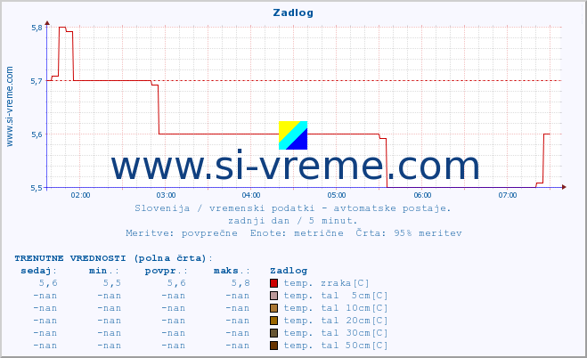 POVPREČJE :: Zadlog :: temp. zraka | vlaga | smer vetra | hitrost vetra | sunki vetra | tlak | padavine | sonce | temp. tal  5cm | temp. tal 10cm | temp. tal 20cm | temp. tal 30cm | temp. tal 50cm :: zadnji dan / 5 minut.