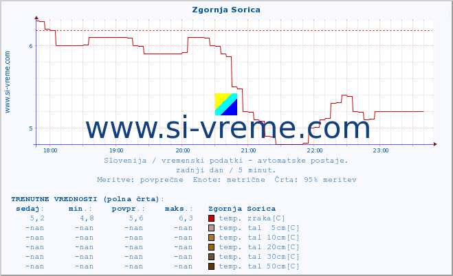 POVPREČJE :: Zgornja Sorica :: temp. zraka | vlaga | smer vetra | hitrost vetra | sunki vetra | tlak | padavine | sonce | temp. tal  5cm | temp. tal 10cm | temp. tal 20cm | temp. tal 30cm | temp. tal 50cm :: zadnji dan / 5 minut.