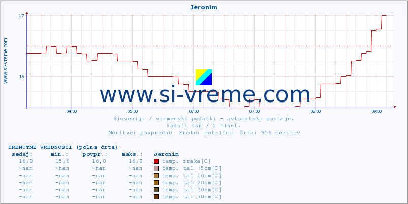 POVPREČJE :: Jeronim :: temp. zraka | vlaga | smer vetra | hitrost vetra | sunki vetra | tlak | padavine | sonce | temp. tal  5cm | temp. tal 10cm | temp. tal 20cm | temp. tal 30cm | temp. tal 50cm :: zadnji dan / 5 minut.