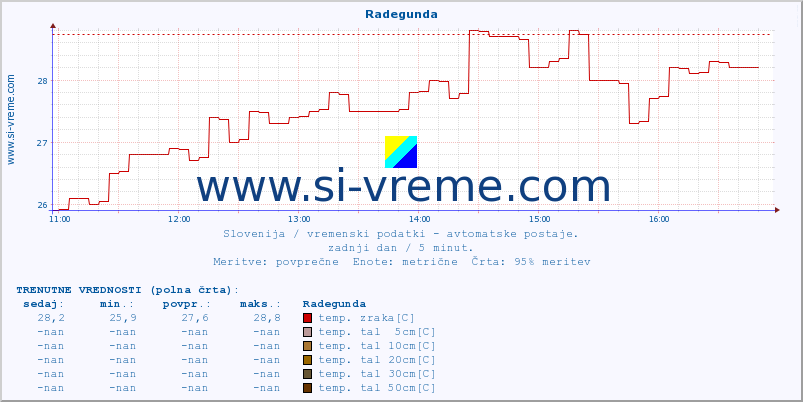 POVPREČJE :: Radegunda :: temp. zraka | vlaga | smer vetra | hitrost vetra | sunki vetra | tlak | padavine | sonce | temp. tal  5cm | temp. tal 10cm | temp. tal 20cm | temp. tal 30cm | temp. tal 50cm :: zadnji dan / 5 minut.