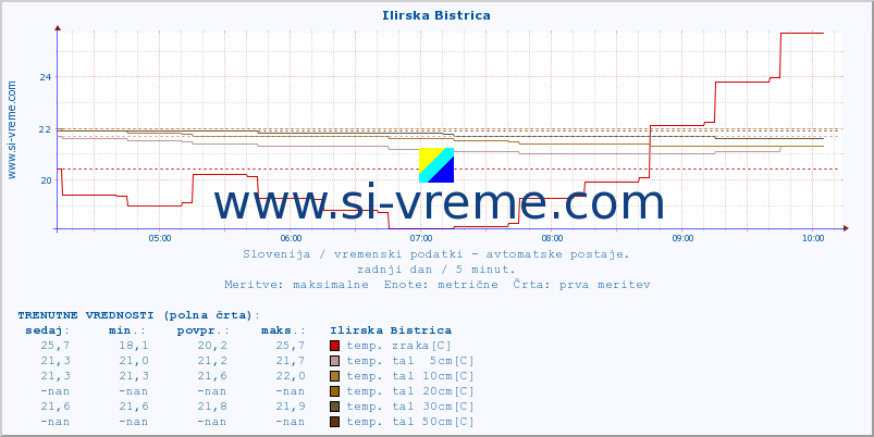 POVPREČJE :: Ilirska Bistrica :: temp. zraka | vlaga | smer vetra | hitrost vetra | sunki vetra | tlak | padavine | sonce | temp. tal  5cm | temp. tal 10cm | temp. tal 20cm | temp. tal 30cm | temp. tal 50cm :: zadnji dan / 5 minut.