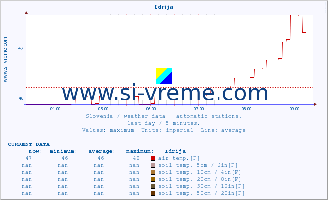  :: Idrija :: air temp. | humi- dity | wind dir. | wind speed | wind gusts | air pressure | precipi- tation | sun strength | soil temp. 5cm / 2in | soil temp. 10cm / 4in | soil temp. 20cm / 8in | soil temp. 30cm / 12in | soil temp. 50cm / 20in :: last day / 5 minutes.