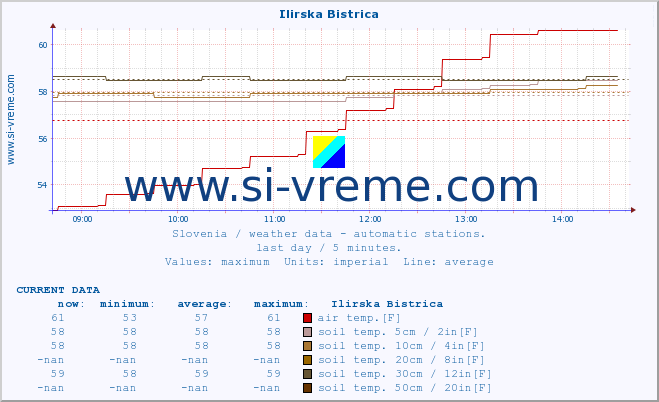  :: Ilirska Bistrica :: air temp. | humi- dity | wind dir. | wind speed | wind gusts | air pressure | precipi- tation | sun strength | soil temp. 5cm / 2in | soil temp. 10cm / 4in | soil temp. 20cm / 8in | soil temp. 30cm / 12in | soil temp. 50cm / 20in :: last day / 5 minutes.