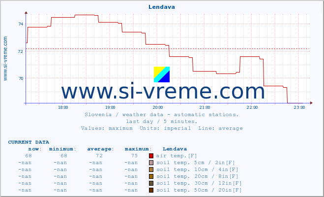  :: Lendava :: air temp. | humi- dity | wind dir. | wind speed | wind gusts | air pressure | precipi- tation | sun strength | soil temp. 5cm / 2in | soil temp. 10cm / 4in | soil temp. 20cm / 8in | soil temp. 30cm / 12in | soil temp. 50cm / 20in :: last day / 5 minutes.