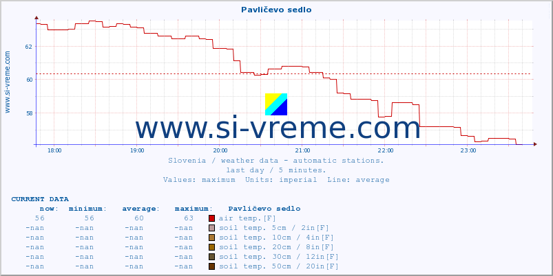  :: Pavličevo sedlo :: air temp. | humi- dity | wind dir. | wind speed | wind gusts | air pressure | precipi- tation | sun strength | soil temp. 5cm / 2in | soil temp. 10cm / 4in | soil temp. 20cm / 8in | soil temp. 30cm / 12in | soil temp. 50cm / 20in :: last day / 5 minutes.