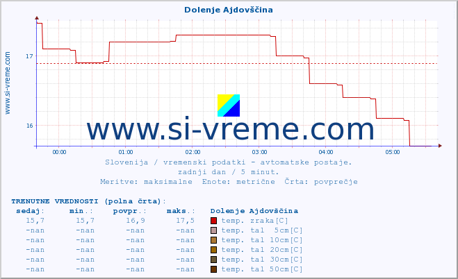 POVPREČJE :: Dolenje Ajdovščina :: temp. zraka | vlaga | smer vetra | hitrost vetra | sunki vetra | tlak | padavine | sonce | temp. tal  5cm | temp. tal 10cm | temp. tal 20cm | temp. tal 30cm | temp. tal 50cm :: zadnji dan / 5 minut.