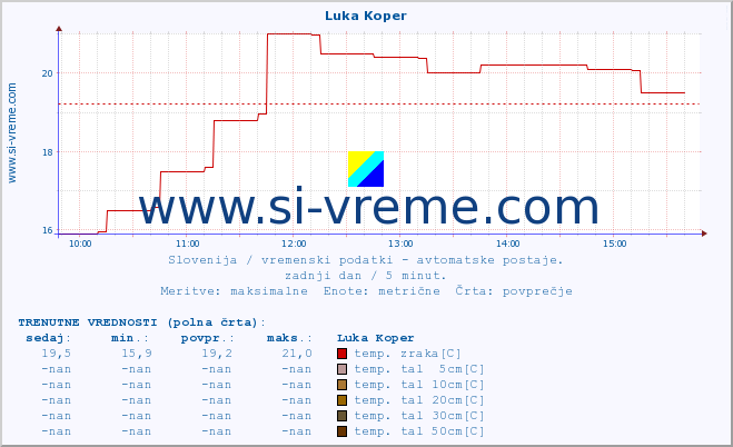 POVPREČJE :: Luka Koper :: temp. zraka | vlaga | smer vetra | hitrost vetra | sunki vetra | tlak | padavine | sonce | temp. tal  5cm | temp. tal 10cm | temp. tal 20cm | temp. tal 30cm | temp. tal 50cm :: zadnji dan / 5 minut.