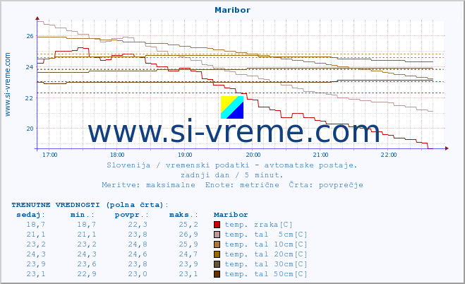 POVPREČJE :: Maribor :: temp. zraka | vlaga | smer vetra | hitrost vetra | sunki vetra | tlak | padavine | sonce | temp. tal  5cm | temp. tal 10cm | temp. tal 20cm | temp. tal 30cm | temp. tal 50cm :: zadnji dan / 5 minut.