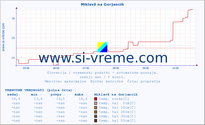 POVPREČJE :: Miklavž na Gorjancih :: temp. zraka | vlaga | smer vetra | hitrost vetra | sunki vetra | tlak | padavine | sonce | temp. tal  5cm | temp. tal 10cm | temp. tal 20cm | temp. tal 30cm | temp. tal 50cm :: zadnji dan / 5 minut.