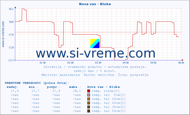 POVPREČJE :: Nova vas - Bloke :: temp. zraka | vlaga | smer vetra | hitrost vetra | sunki vetra | tlak | padavine | sonce | temp. tal  5cm | temp. tal 10cm | temp. tal 20cm | temp. tal 30cm | temp. tal 50cm :: zadnji dan / 5 minut.