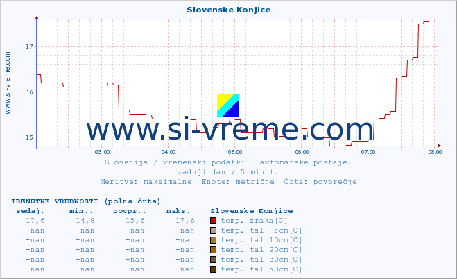 POVPREČJE :: Slovenske Konjice :: temp. zraka | vlaga | smer vetra | hitrost vetra | sunki vetra | tlak | padavine | sonce | temp. tal  5cm | temp. tal 10cm | temp. tal 20cm | temp. tal 30cm | temp. tal 50cm :: zadnji dan / 5 minut.