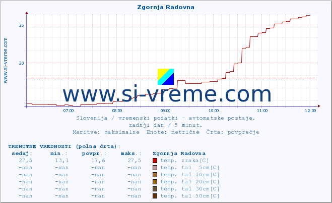 POVPREČJE :: Zgornja Radovna :: temp. zraka | vlaga | smer vetra | hitrost vetra | sunki vetra | tlak | padavine | sonce | temp. tal  5cm | temp. tal 10cm | temp. tal 20cm | temp. tal 30cm | temp. tal 50cm :: zadnji dan / 5 minut.