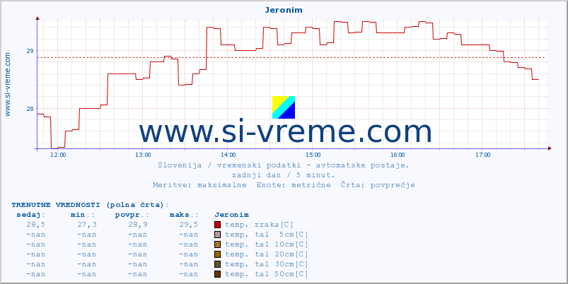 POVPREČJE :: Jeronim :: temp. zraka | vlaga | smer vetra | hitrost vetra | sunki vetra | tlak | padavine | sonce | temp. tal  5cm | temp. tal 10cm | temp. tal 20cm | temp. tal 30cm | temp. tal 50cm :: zadnji dan / 5 minut.