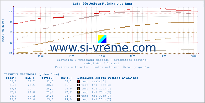 POVPREČJE :: Letališče Jožeta Pučnika Ljubljana :: temp. zraka | vlaga | smer vetra | hitrost vetra | sunki vetra | tlak | padavine | sonce | temp. tal  5cm | temp. tal 10cm | temp. tal 20cm | temp. tal 30cm | temp. tal 50cm :: zadnji dan / 5 minut.