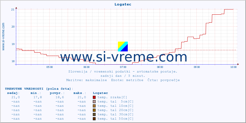 POVPREČJE :: Logatec :: temp. zraka | vlaga | smer vetra | hitrost vetra | sunki vetra | tlak | padavine | sonce | temp. tal  5cm | temp. tal 10cm | temp. tal 20cm | temp. tal 30cm | temp. tal 50cm :: zadnji dan / 5 minut.