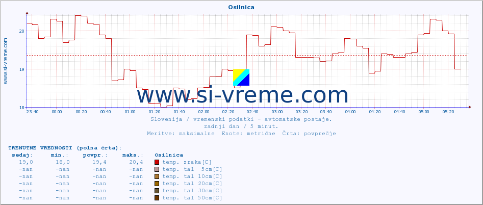 POVPREČJE :: Osilnica :: temp. zraka | vlaga | smer vetra | hitrost vetra | sunki vetra | tlak | padavine | sonce | temp. tal  5cm | temp. tal 10cm | temp. tal 20cm | temp. tal 30cm | temp. tal 50cm :: zadnji dan / 5 minut.