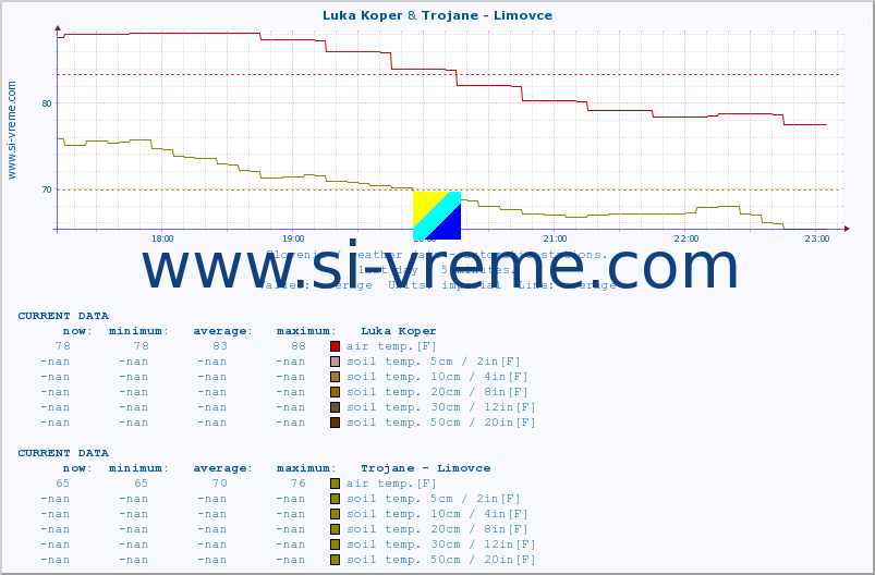  :: Luka Koper & Trojane - Limovce :: air temp. | humi- dity | wind dir. | wind speed | wind gusts | air pressure | precipi- tation | sun strength | soil temp. 5cm / 2in | soil temp. 10cm / 4in | soil temp. 20cm / 8in | soil temp. 30cm / 12in | soil temp. 50cm / 20in :: last day / 5 minutes.