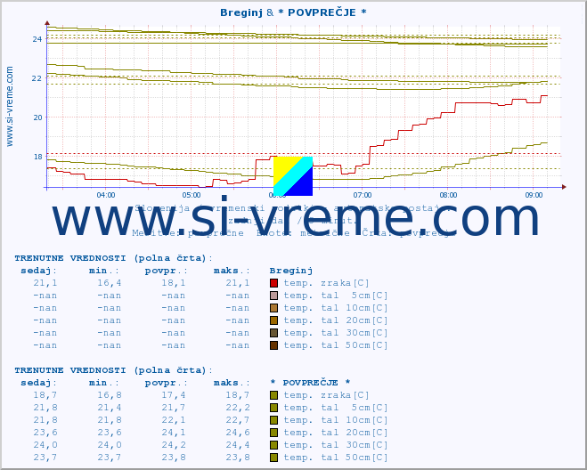 POVPREČJE :: Breginj & * POVPREČJE * :: temp. zraka | vlaga | smer vetra | hitrost vetra | sunki vetra | tlak | padavine | sonce | temp. tal  5cm | temp. tal 10cm | temp. tal 20cm | temp. tal 30cm | temp. tal 50cm :: zadnji dan / 5 minut.