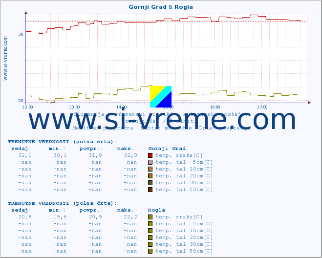 POVPREČJE :: Gornji Grad & Rogla :: temp. zraka | vlaga | smer vetra | hitrost vetra | sunki vetra | tlak | padavine | sonce | temp. tal  5cm | temp. tal 10cm | temp. tal 20cm | temp. tal 30cm | temp. tal 50cm :: zadnji dan / 5 minut.