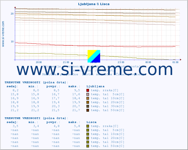 POVPREČJE :: Ljubljana & Lisca :: temp. zraka | vlaga | smer vetra | hitrost vetra | sunki vetra | tlak | padavine | sonce | temp. tal  5cm | temp. tal 10cm | temp. tal 20cm | temp. tal 30cm | temp. tal 50cm :: zadnji dan / 5 minut.