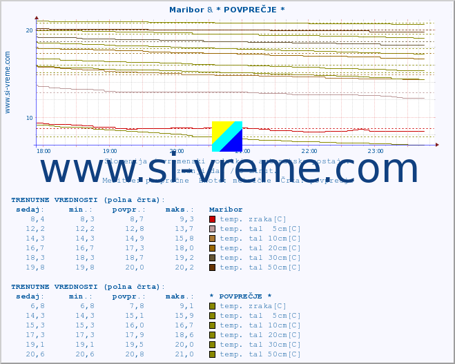 POVPREČJE :: Maribor & * POVPREČJE * :: temp. zraka | vlaga | smer vetra | hitrost vetra | sunki vetra | tlak | padavine | sonce | temp. tal  5cm | temp. tal 10cm | temp. tal 20cm | temp. tal 30cm | temp. tal 50cm :: zadnji dan / 5 minut.