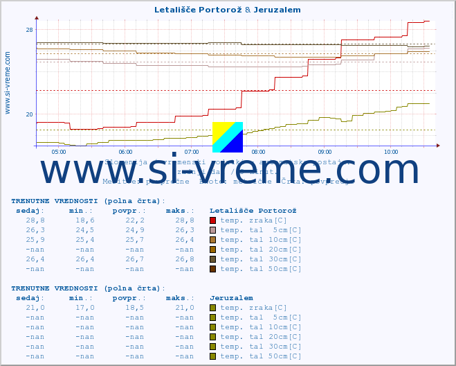 POVPREČJE :: Letališče Portorož & Jeruzalem :: temp. zraka | vlaga | smer vetra | hitrost vetra | sunki vetra | tlak | padavine | sonce | temp. tal  5cm | temp. tal 10cm | temp. tal 20cm | temp. tal 30cm | temp. tal 50cm :: zadnji dan / 5 minut.