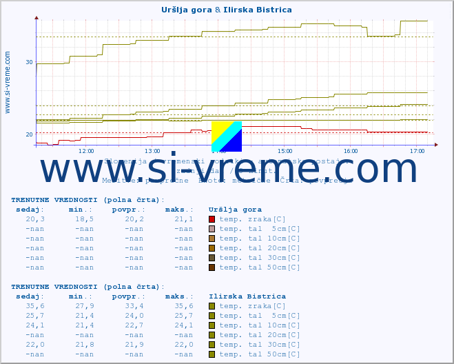 POVPREČJE :: Uršlja gora & Ilirska Bistrica :: temp. zraka | vlaga | smer vetra | hitrost vetra | sunki vetra | tlak | padavine | sonce | temp. tal  5cm | temp. tal 10cm | temp. tal 20cm | temp. tal 30cm | temp. tal 50cm :: zadnji dan / 5 minut.