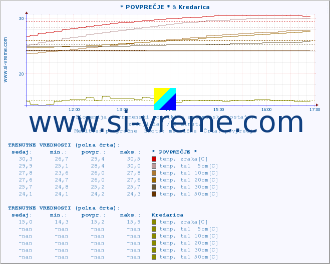 POVPREČJE :: * POVPREČJE * & Kredarica :: temp. zraka | vlaga | smer vetra | hitrost vetra | sunki vetra | tlak | padavine | sonce | temp. tal  5cm | temp. tal 10cm | temp. tal 20cm | temp. tal 30cm | temp. tal 50cm :: zadnji dan / 5 minut.