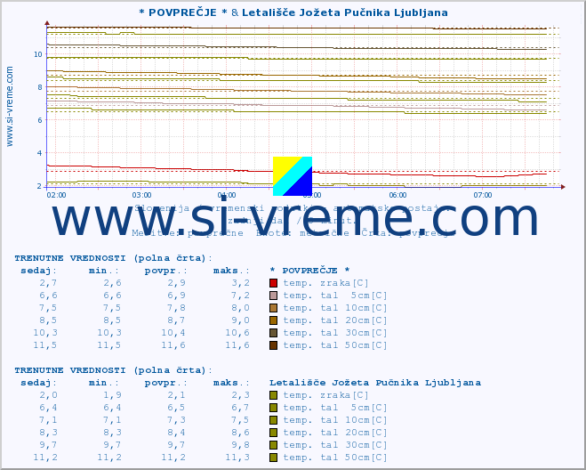 POVPREČJE :: * POVPREČJE * & Letališče Jožeta Pučnika Ljubljana :: temp. zraka | vlaga | smer vetra | hitrost vetra | sunki vetra | tlak | padavine | sonce | temp. tal  5cm | temp. tal 10cm | temp. tal 20cm | temp. tal 30cm | temp. tal 50cm :: zadnji dan / 5 minut.