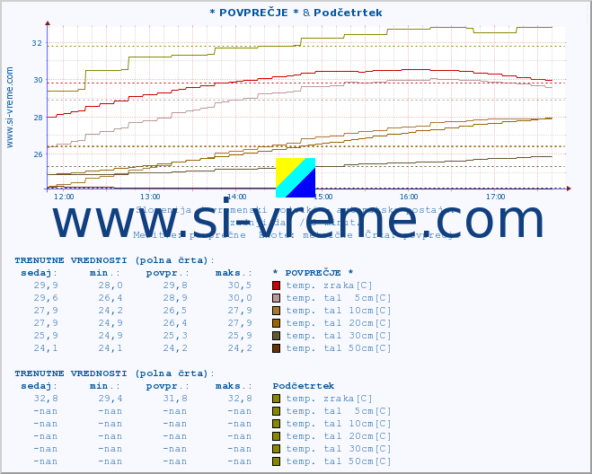 POVPREČJE :: * POVPREČJE * & Podčetrtek :: temp. zraka | vlaga | smer vetra | hitrost vetra | sunki vetra | tlak | padavine | sonce | temp. tal  5cm | temp. tal 10cm | temp. tal 20cm | temp. tal 30cm | temp. tal 50cm :: zadnji dan / 5 minut.