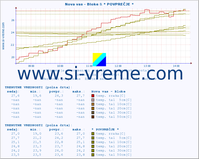 POVPREČJE :: Nova vas - Bloke & * POVPREČJE * :: temp. zraka | vlaga | smer vetra | hitrost vetra | sunki vetra | tlak | padavine | sonce | temp. tal  5cm | temp. tal 10cm | temp. tal 20cm | temp. tal 30cm | temp. tal 50cm :: zadnji dan / 5 minut.