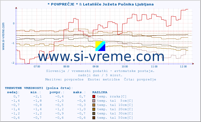 POVPREČJE :: * POVPREČJE * & Korensko sedlo :: temp. zraka | vlaga | smer vetra | hitrost vetra | sunki vetra | tlak | padavine | sonce | temp. tal  5cm | temp. tal 10cm | temp. tal 20cm | temp. tal 30cm | temp. tal 50cm :: zadnji dan / 5 minut.