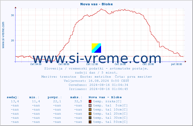 POVPREČJE :: Nova vas - Bloke :: temp. zraka | vlaga | smer vetra | hitrost vetra | sunki vetra | tlak | padavine | sonce | temp. tal  5cm | temp. tal 10cm | temp. tal 20cm | temp. tal 30cm | temp. tal 50cm :: zadnji dan / 5 minut.