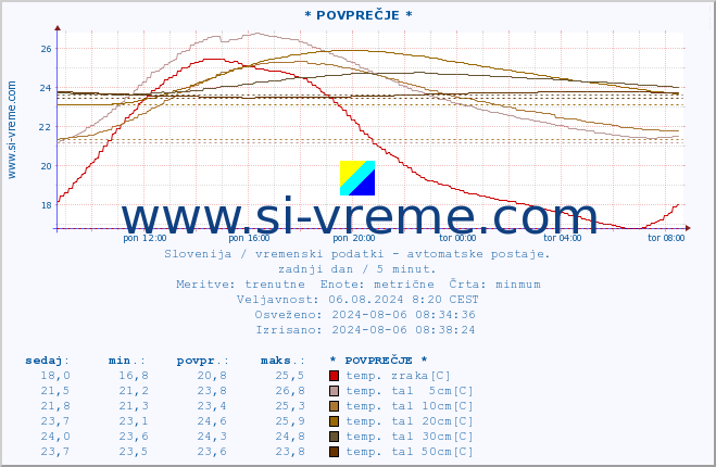 POVPREČJE :: * POVPREČJE * :: temp. zraka | vlaga | smer vetra | hitrost vetra | sunki vetra | tlak | padavine | sonce | temp. tal  5cm | temp. tal 10cm | temp. tal 20cm | temp. tal 30cm | temp. tal 50cm :: zadnji dan / 5 minut.