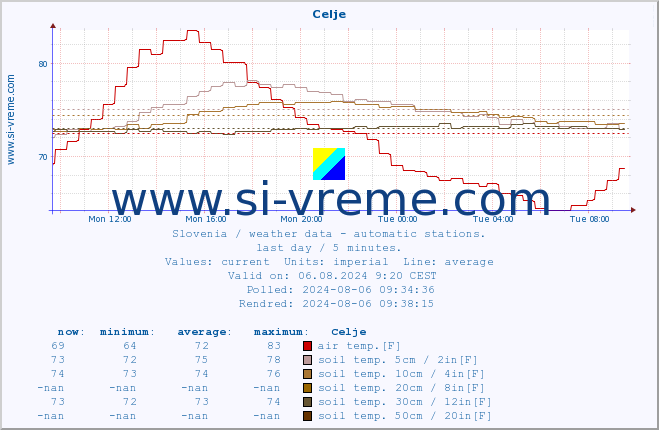  :: Celje :: air temp. | humi- dity | wind dir. | wind speed | wind gusts | air pressure | precipi- tation | sun strength | soil temp. 5cm / 2in | soil temp. 10cm / 4in | soil temp. 20cm / 8in | soil temp. 30cm / 12in | soil temp. 50cm / 20in :: last day / 5 minutes.