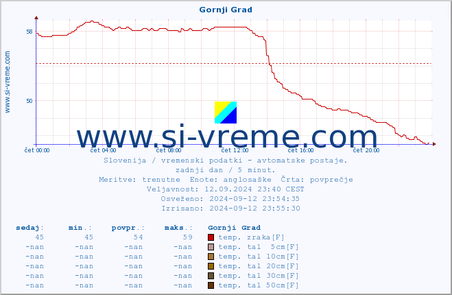 POVPREČJE :: Gornji Grad :: temp. zraka | vlaga | smer vetra | hitrost vetra | sunki vetra | tlak | padavine | sonce | temp. tal  5cm | temp. tal 10cm | temp. tal 20cm | temp. tal 30cm | temp. tal 50cm :: zadnji dan / 5 minut.