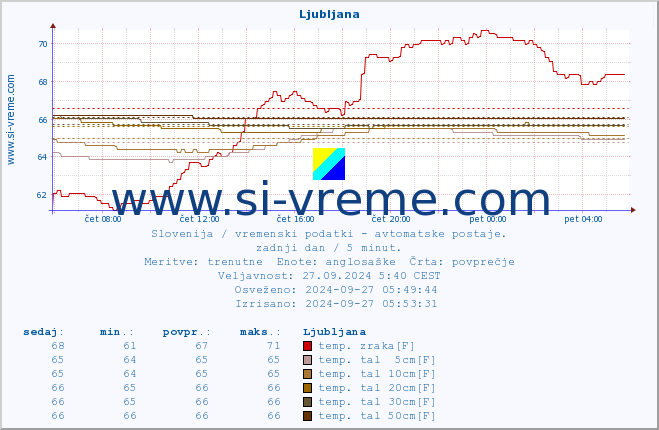 POVPREČJE :: Otlica :: temp. zraka | vlaga | smer vetra | hitrost vetra | sunki vetra | tlak | padavine | sonce | temp. tal  5cm | temp. tal 10cm | temp. tal 20cm | temp. tal 30cm | temp. tal 50cm :: zadnji dan / 5 minut.