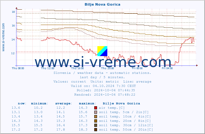  :: Bilje Nova Gorica :: air temp. | humi- dity | wind dir. | wind speed | wind gusts | air pressure | precipi- tation | sun strength | soil temp. 5cm / 2in | soil temp. 10cm / 4in | soil temp. 20cm / 8in | soil temp. 30cm / 12in | soil temp. 50cm / 20in :: last day / 5 minutes.