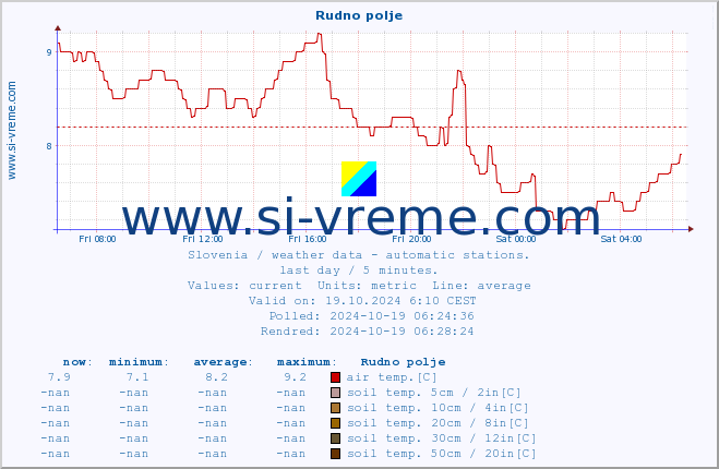  :: Rudno polje :: air temp. | humi- dity | wind dir. | wind speed | wind gusts | air pressure | precipi- tation | sun strength | soil temp. 5cm / 2in | soil temp. 10cm / 4in | soil temp. 20cm / 8in | soil temp. 30cm / 12in | soil temp. 50cm / 20in :: last day / 5 minutes.