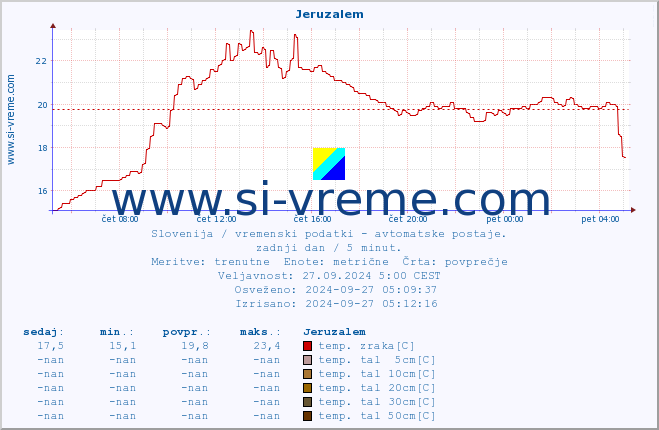 POVPREČJE :: Jeruzalem :: temp. zraka | vlaga | smer vetra | hitrost vetra | sunki vetra | tlak | padavine | sonce | temp. tal  5cm | temp. tal 10cm | temp. tal 20cm | temp. tal 30cm | temp. tal 50cm :: zadnji dan / 5 minut.