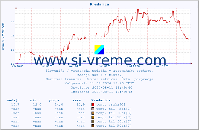 POVPREČJE :: Kredarica :: temp. zraka | vlaga | smer vetra | hitrost vetra | sunki vetra | tlak | padavine | sonce | temp. tal  5cm | temp. tal 10cm | temp. tal 20cm | temp. tal 30cm | temp. tal 50cm :: zadnji dan / 5 minut.