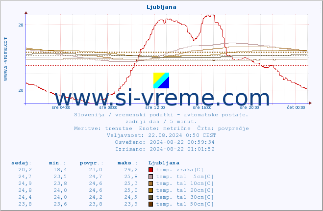 POVPREČJE :: Krško :: temp. zraka | vlaga | smer vetra | hitrost vetra | sunki vetra | tlak | padavine | sonce | temp. tal  5cm | temp. tal 10cm | temp. tal 20cm | temp. tal 30cm | temp. tal 50cm :: zadnji dan / 5 minut.