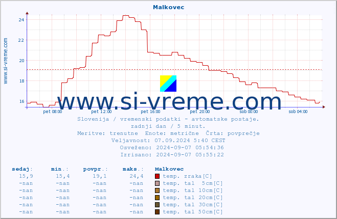 POVPREČJE :: Malkovec :: temp. zraka | vlaga | smer vetra | hitrost vetra | sunki vetra | tlak | padavine | sonce | temp. tal  5cm | temp. tal 10cm | temp. tal 20cm | temp. tal 30cm | temp. tal 50cm :: zadnji dan / 5 minut.