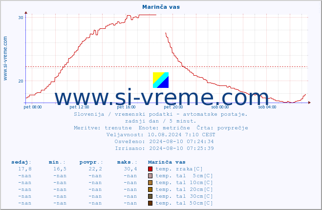 POVPREČJE :: Marinča vas :: temp. zraka | vlaga | smer vetra | hitrost vetra | sunki vetra | tlak | padavine | sonce | temp. tal  5cm | temp. tal 10cm | temp. tal 20cm | temp. tal 30cm | temp. tal 50cm :: zadnji dan / 5 minut.