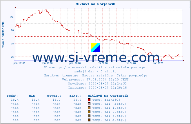 POVPREČJE :: Miklavž na Gorjancih :: temp. zraka | vlaga | smer vetra | hitrost vetra | sunki vetra | tlak | padavine | sonce | temp. tal  5cm | temp. tal 10cm | temp. tal 20cm | temp. tal 30cm | temp. tal 50cm :: zadnji dan / 5 minut.