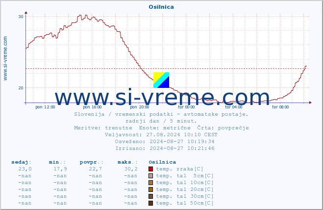 POVPREČJE :: Osilnica :: temp. zraka | vlaga | smer vetra | hitrost vetra | sunki vetra | tlak | padavine | sonce | temp. tal  5cm | temp. tal 10cm | temp. tal 20cm | temp. tal 30cm | temp. tal 50cm :: zadnji dan / 5 minut.